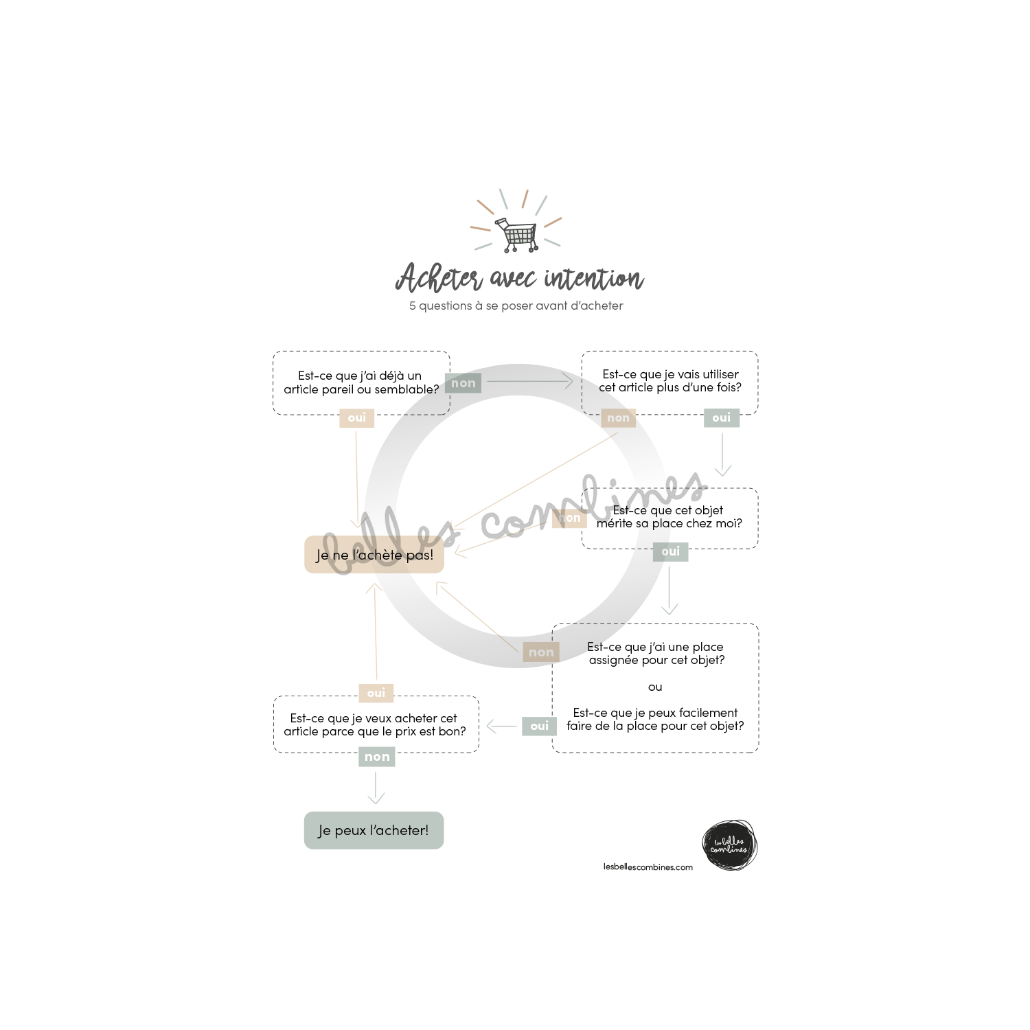 Acheter avec intention